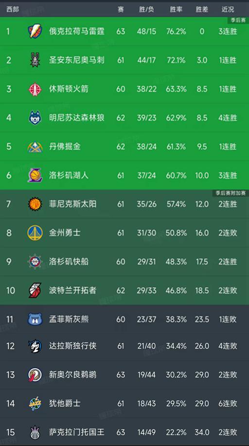 bob半岛-NBA积分榜又乱了！湖人3连胜第6，太阳114-103国王，雷霆稳居第1